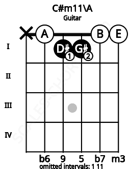 Fretboard image for the C#m11\A chord on guitar frets: x 0 1 1 0 0