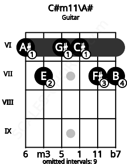 Fretboard image for the C#m11\A# chord on guitar frets: 6 7 6 6 7 7