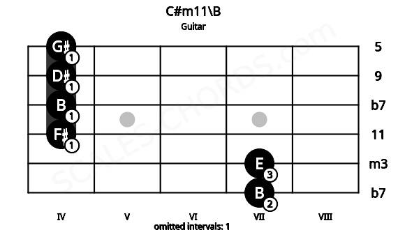 Fretboard image for the C#m11\B chord on guitar frets: 7 7 4 4 4 4