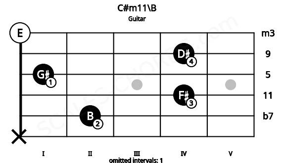 Fretboard image for the C#m11\B chord on guitar frets: x 2 4 1 4 0