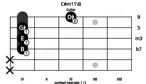 Fretboard image for the C#m11\B chord on guitar frets: x x 9 9 9 11