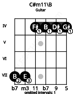 Fretboard image for the C#m11\B chord on guitar frets: 7 7 4 4 4 4