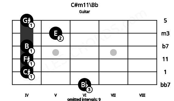 Fretboard image for the C#m11\Bb chord on guitar frets: 6 4 4 4 5 4