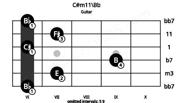 Fretboard image for the C#m11\Bb chord on guitar frets: 6 7 9 6 7 6