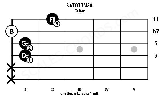 Fretboard image for the C#m11\D# chord on guitar frets: x x 1 1 0 2