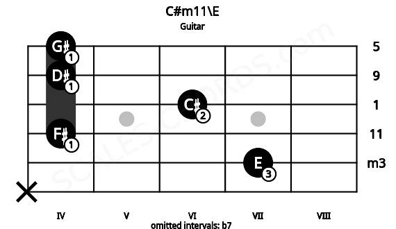 Fretboard image for the C#m11\E chord on guitar frets: x 7 4 6 4 4