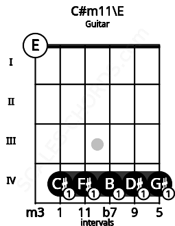 Fretboard image for the C#m11\E chord on guitar frets: 0 4 4 4 4 4