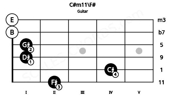 Fretboard image for the C#m11\F# chord on guitar frets: 2 4 1 1 0 0