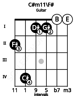 Fretboard image for the C#m11\F# chord on guitar frets: 2 4 1 1 0 0
