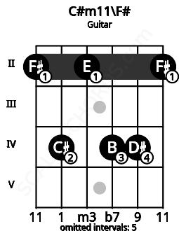 Fretboard image for the C#m11\F# chord on guitar frets: 2 4 2 4 4 2
