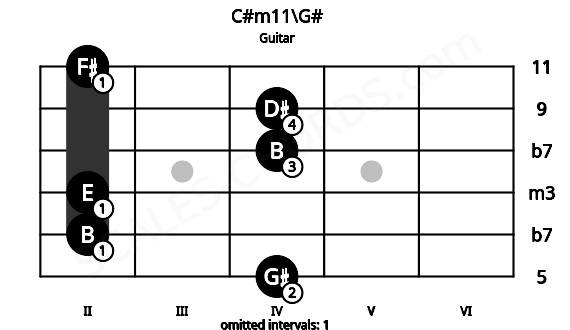 Fretboard image for the C#m11\G# chord on guitar frets: 4 2 2 4 4 2