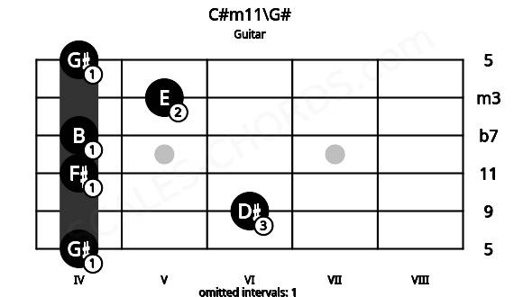 Fretboard image for the C#m11\G# chord on guitar frets: 4 6 4 4 5 4