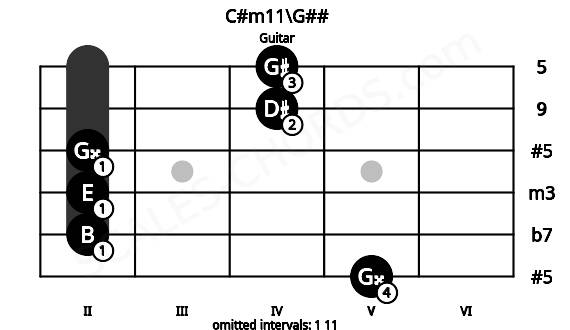 Fretboard image for the C#m11\G## chord on guitar frets: 5 2 2 2 4 4