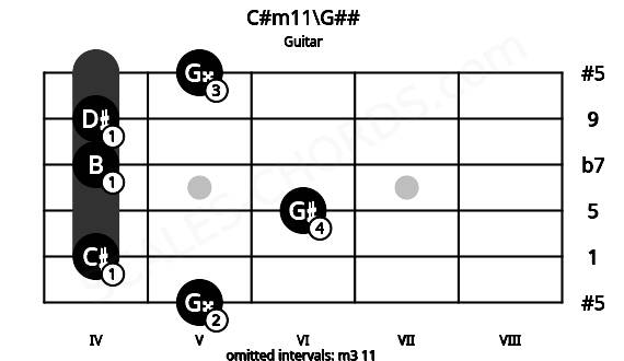 Fretboard image for the C#m11\G## chord on guitar frets: 5 4 6 4 4 5