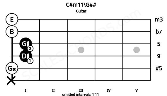 Fretboard image for the C#m11\G## chord on guitar frets: x 0 1 1 0 0