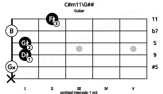 Fretboard image for the C#m11\G## chord on guitar frets: x 0 1 1 0 2
