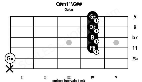 Fretboard image for the C#m11\G## chord on guitar frets: x 0 4 4 4 4
