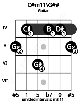 Fretboard image for the C#m11\G## chord on guitar frets: 5 4 6 4 4 5