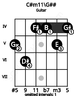 Fretboard image for the C#m11\G## chord on guitar frets: 5 6 4 4 5 4