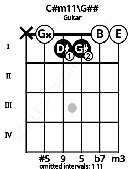 Fretboard image for the C#m11\G## chord on guitar frets: x 0 1 1 0 0