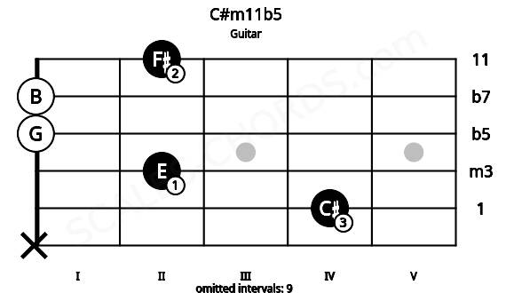 Fretboard image for the C#m11b5 chord on guitar frets: x 4 2 0 0 2