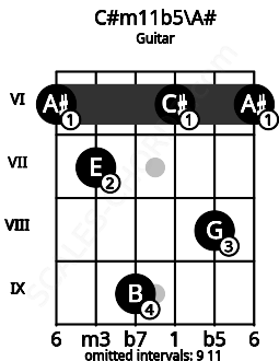 Fretboard image for the C#m11b5\A# chord on guitar frets: 6 7 9 6 8 6