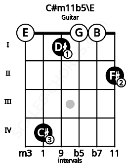 Fretboard image for the C#m11b5\E chord on guitar frets: 0 4 1 0 0 2