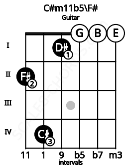 Fretboard image for the C#m11b5\F# chord on guitar frets: 2 4 1 0 0 0