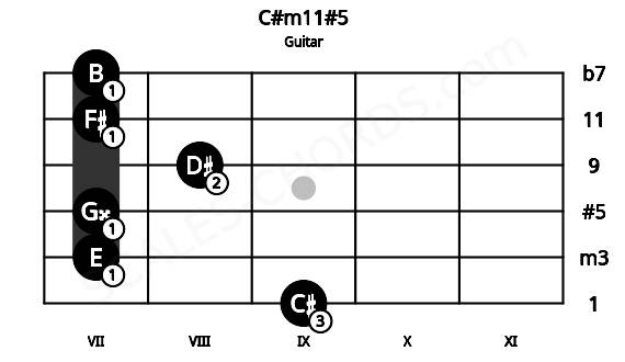 Fretboard image for the C#m11#5 chord on guitar frets: 9 7 7 8 7 7
