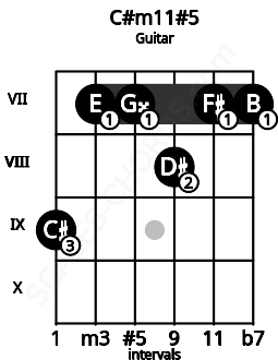 Fretboard image for the C#m11#5 chord on guitar frets: 9 7 7 8 7 7