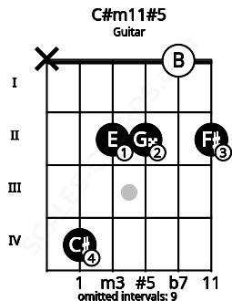 Fretboard image for the C#m11#5 chord on guitar frets: x 4 2 2 0 2