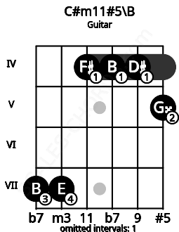 Fretboard image for the C#m11#5\B chord on guitar frets: 7 7 4 4 4 5