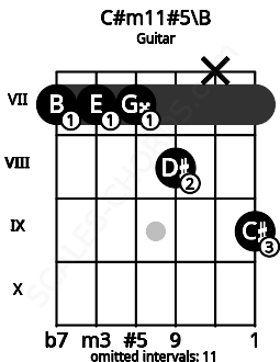 Fretboard image for the C#m11#5\B chord on guitar frets: 7 7 7 8 x 9