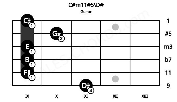 Fretboard image for the C#m11#5\D# chord on guitar frets: 11 9 9 9 10 9