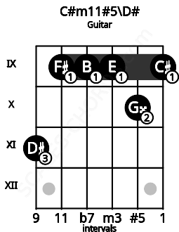 Fretboard image for the C#m11#5\D# chord on guitar frets: 11 9 9 9 10 9