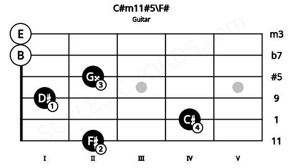 Fretboard image for the C#m11#5\F# chord on guitar frets: 2 4 1 2 0 0