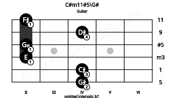 Fretboard image for the C#m11#5\G# chord on guitar frets: 4 4 2 2 4 2