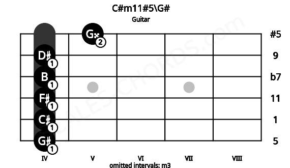 Fretboard image for the C#m11#5\G# chord on guitar frets: 4 4 4 4 4 5
