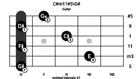 Fretboard image for the C#m11#5\G# chord on guitar frets: 4 7 4 6 4 5