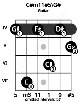 Fretboard image for the C#m11#5\G# chord on guitar frets: 4 7 4 6 4 5