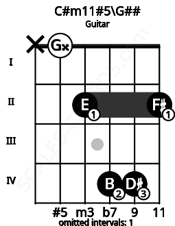 Fretboard image for the C#m11#5\G## chord on guitar frets: x 0 2 4 4 2