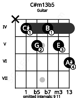 Fretboard image for the C#m13b5 chord on guitar frets: x 4 5 4 5 6