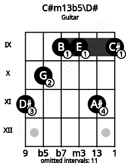 Fretboard image for the C#m13b5\D# chord on guitar frets: 11 10 9 9 11 9