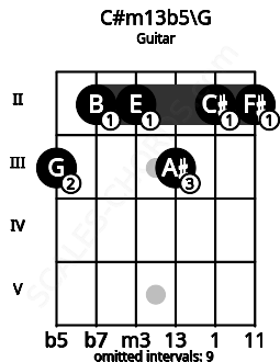 Fretboard image for the C#m13b5\G chord on guitar frets: 3 2 2 3 2 2