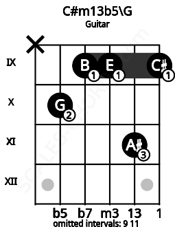 Fretboard image for the C#m13b5\G chord on guitar frets: x 10 9 9 11 9
