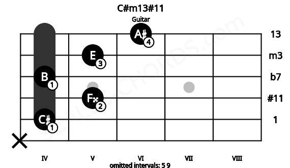 Fretboard image for the C#m13#11 chord on guitar frets: x 4 5 4 5 6
