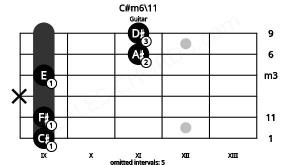 Fretboard image for the C#m6\11 chord on guitar frets: 9 9 x 9 11 11