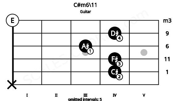 Fretboard image for the C#m6\11 chord on guitar frets: x 4 4 3 4 0