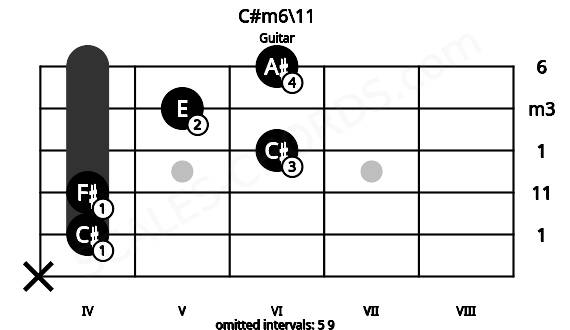 Fretboard image for the C#m6\11 chord on guitar frets: x 4 4 6 5 6