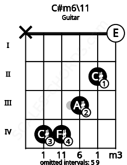 Fretboard image for the C#m6\11 chord on guitar frets: x 4 4 3 2 0